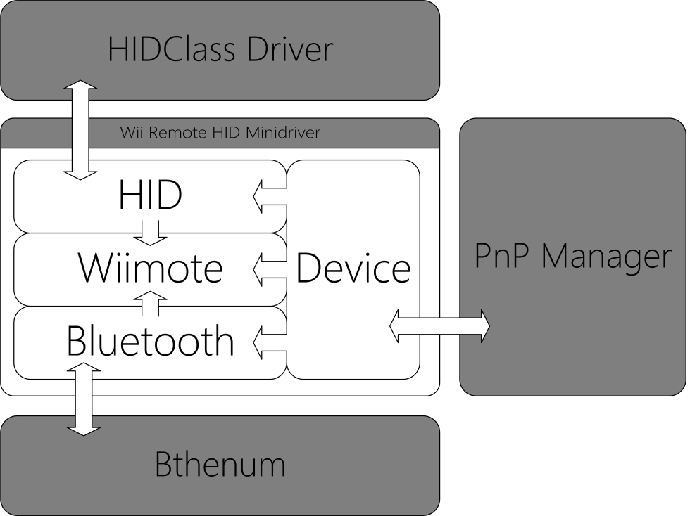 HID Wiimote A Windows Device Driver for the Nintendo Wii Remote